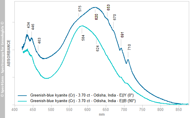 uvvis pol kyaniteCr 370 greenish blue Odisha India