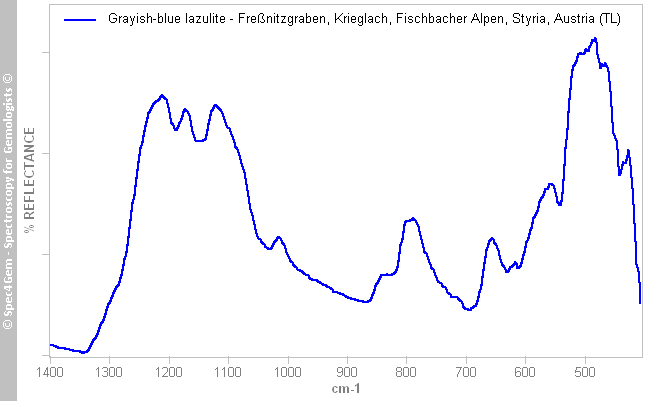irs  lazulite L  grayish-blue  Fressnitzgraben Krieglach FischbacherAlpen Styria Austria TypeLocality
