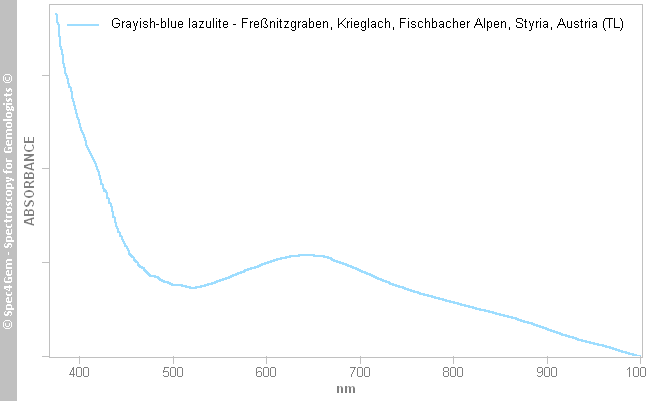 uvvis  lazulite L  grayish-blue  Fressnitzgraben Krieglach FischbacherAlpen Styria Austria TypeLocality