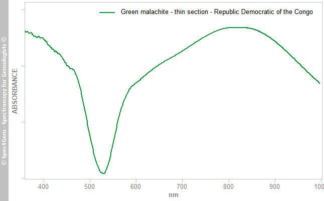 uvvis  malachite L  green  Republic Democratic Congo