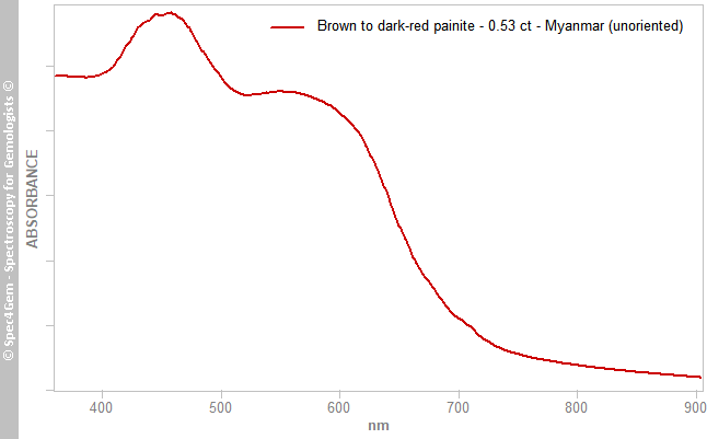 uvvis  painite 053  dark-red  Burma