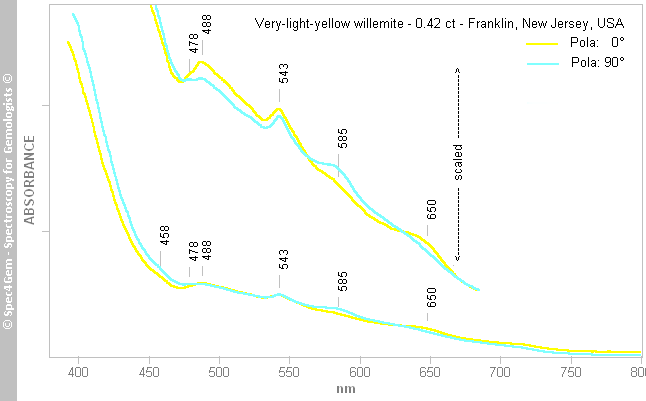 uvvis  willemite 042  very-light-yellow  Franklin NewJersey USA