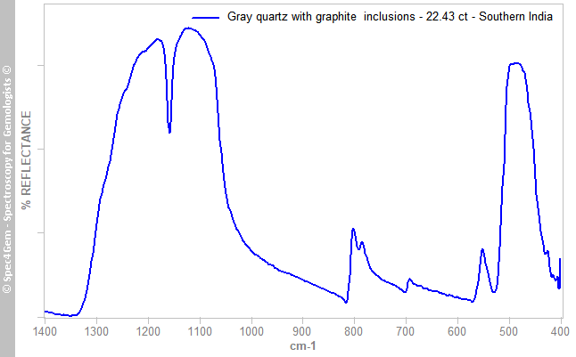 Graphite blocks - Quartz Alliance