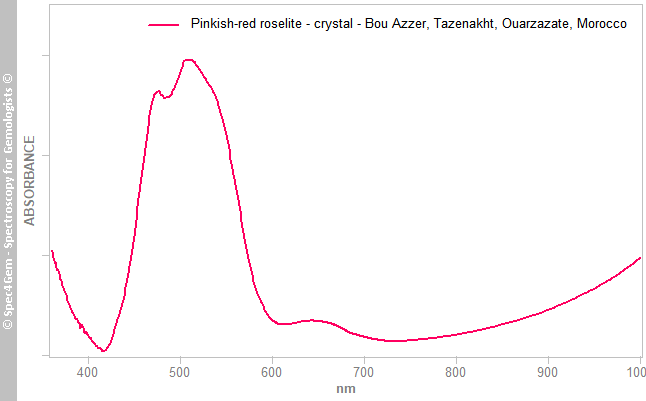 uvvis  roselite C  pinkish-red  BouAzzer Tazenakht Ouarzazate Morocco