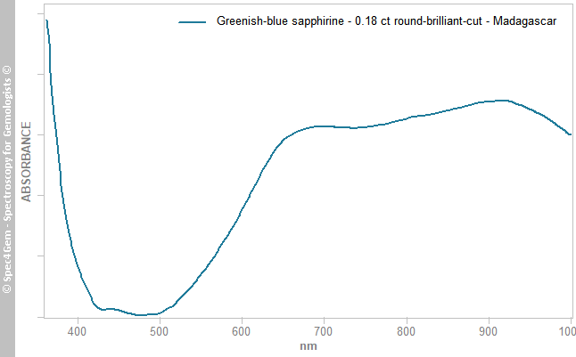 uvvis sapphirine 018 round-brilliant-cut greenish-blue Madagascar