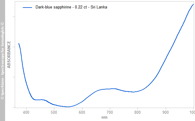 uvvis sapphirine 022 dark-blue SriLanka