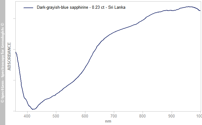 uvvis sapphirine 023 dark-grayish-blue SriLanka
