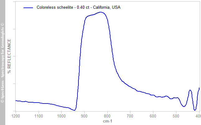 irs  scheelite 040  colorless  California USA