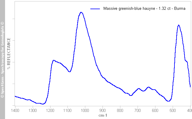 irs  hauyne 132  greenish blue  Burma