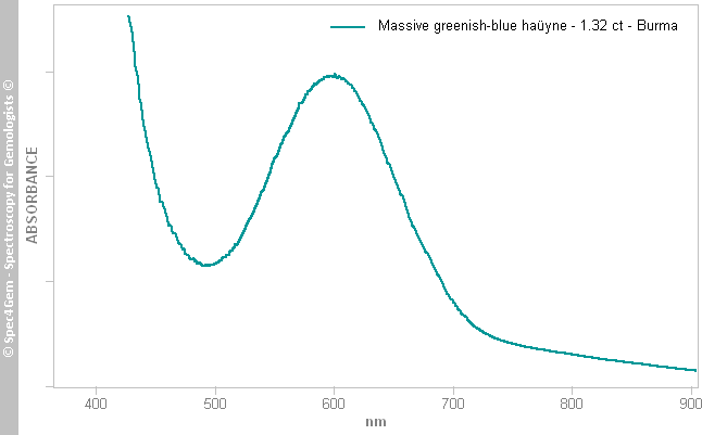 uvvis hauyne 132 greenish blue Burma