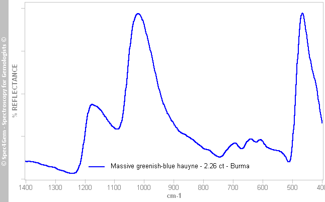 irs  hauyne 226  greenish-blue  Burma