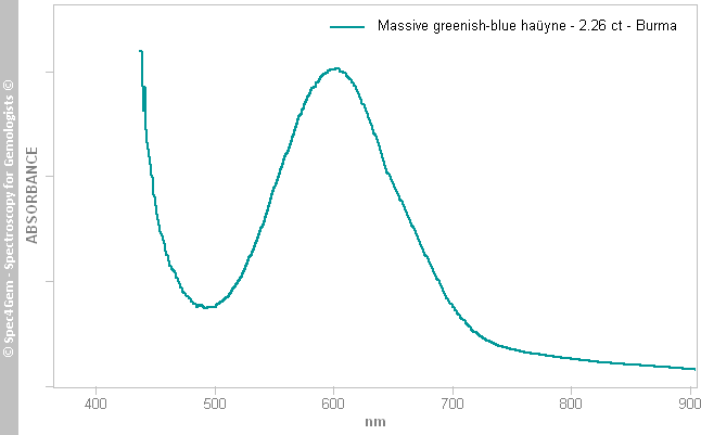 uvvis hauyne 226 greenish-blue Burma