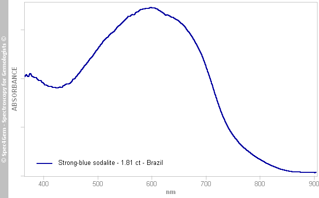 uvvis sodalite 181 strong-blue Brazil