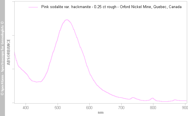 uvvis sodalite hackmanite 025B pink OrfordNickelMine Quebec Canada