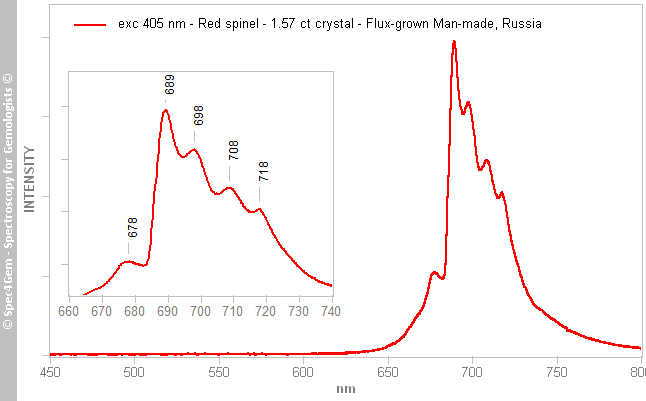 pl405 spinel 157C red Flux-grown Man-made Russia