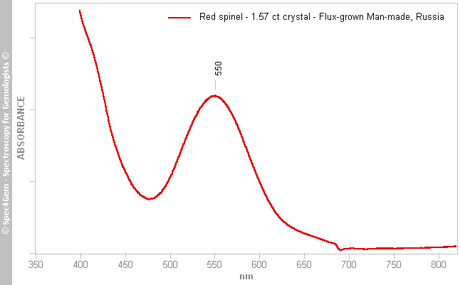 uvvis spinel 157C red Flux-grown Man-made Russia