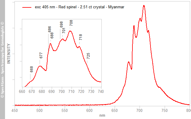 pl405 spinel 251C red Myanmar