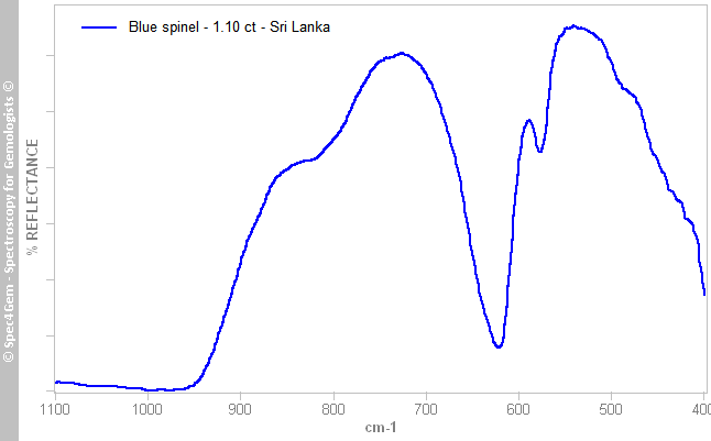 irs spinel(FeCo) 110 blue SriLanka