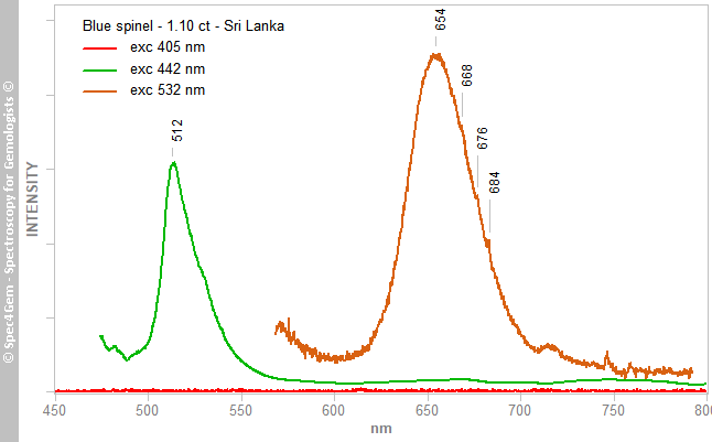 pl405+442+532 spinel(FeCo) 110 blue SriLanka