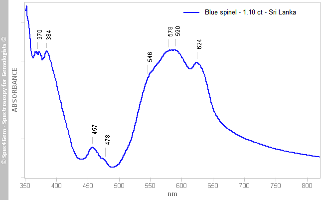 uvvis spinel(FeCo) 110 blue SriLanka