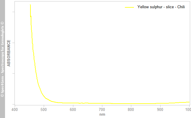 uvvis sulphur L yellow Chili