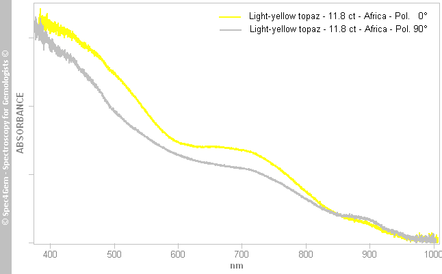 uvvis  topaz 1180  light-yellow  Africa