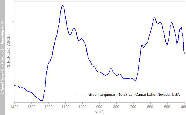 irs  turquoise 1627R  green  CaricoLake Nevada USA