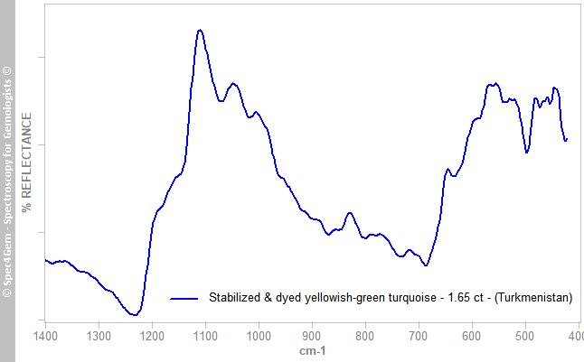 irs  turquoise 165  yellowish-green  Turkmenistan  stabilized(+dyed)