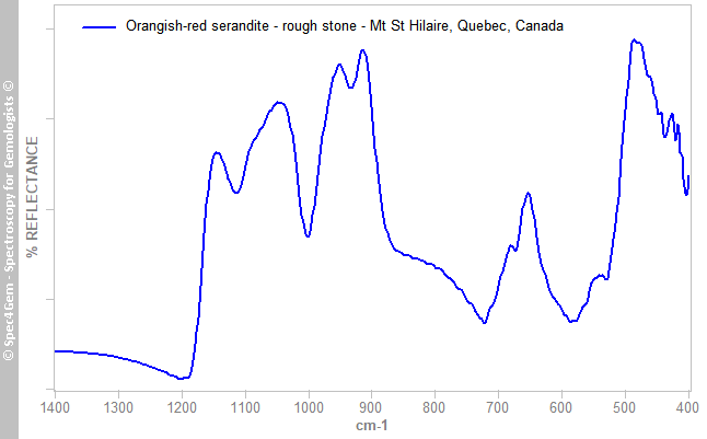 irs serandite -R orangish-red MtStHilaire Quebec Canada