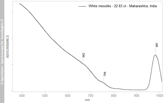 uvvis zeolite mesolite 2283 white Maharashtra India