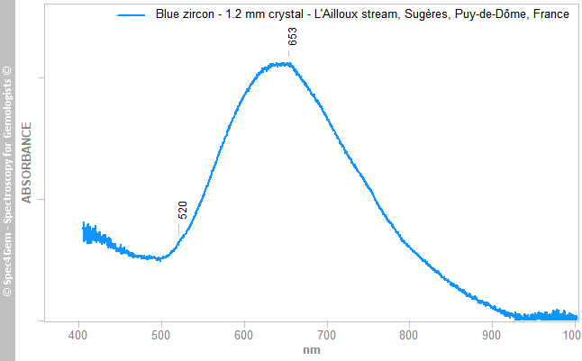 uvvis zircon 12mmC blue LAilloux Sugeres Puy-de-Dome France