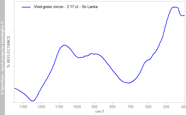 irs zircon 317 vivid-green SriLanka