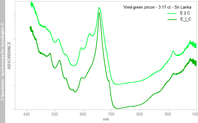 uvvis zircon 317 vivid-green SriLanka