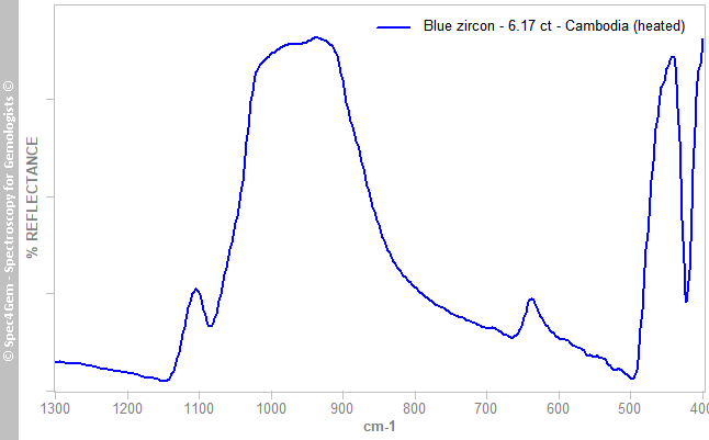 irs zircon 617 blue cambodia heated