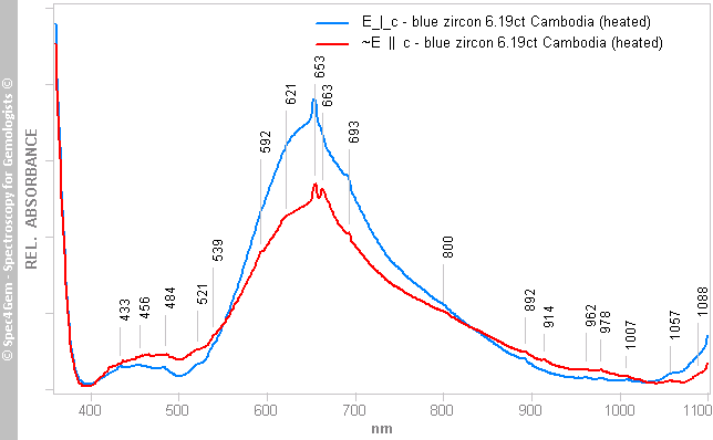 uvvis zircon 617 blue cambodia heated