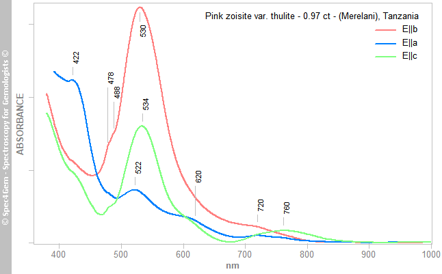 uvvis zoisite 097 pink Merelani Tanzania