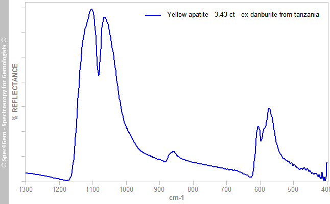 irs apatite 343 yellow ex danburite tanzania