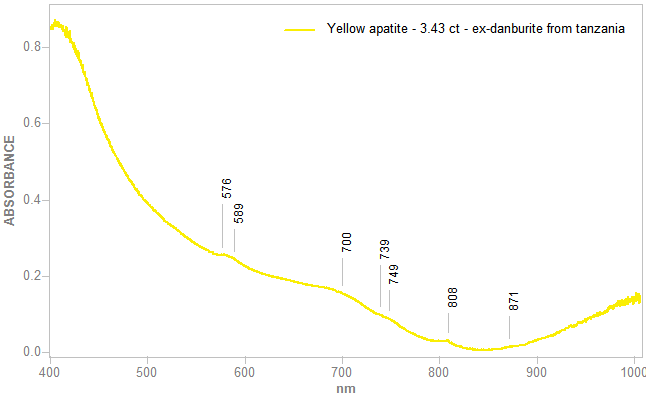 uv vis apatite 343 yellow ex danburite tanzania