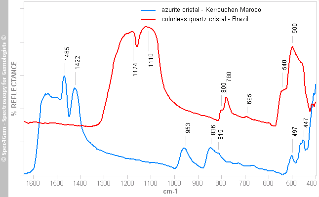 irs azurite and quartz reference