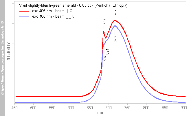 pl405 emerald 083 vivid slightly bluish green Kenticha Ethiopia