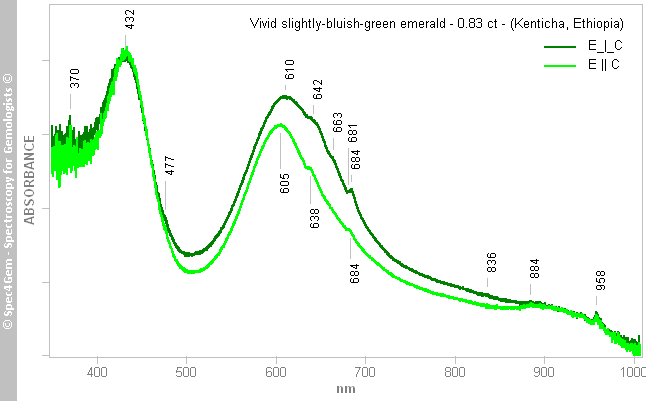 uvvis emerald 083 vivid slightly bluish green Kenticha Ethiopia