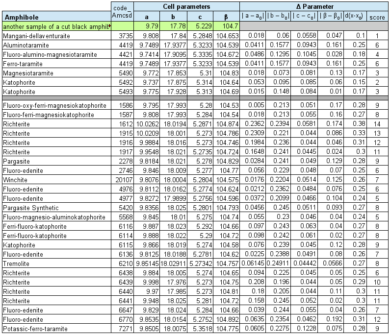 cell parameter comparison table