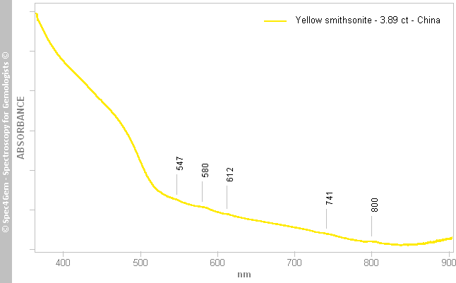 uv vis smithsonite 389 yellow China