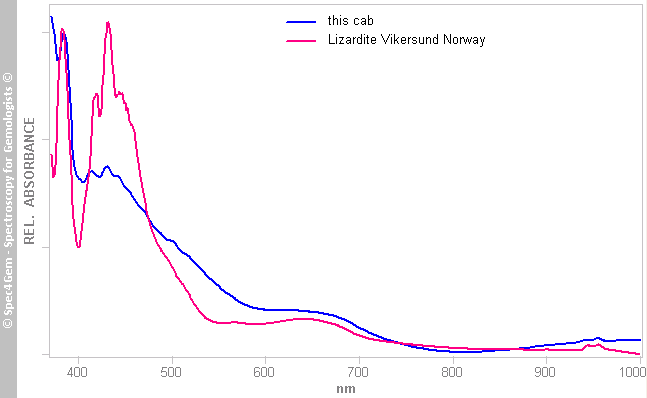 uvvis calciteSerpentineYellowDots compared to lizardite