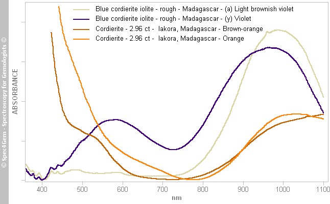 uv vis Brownish orange and violet blue cordierite
