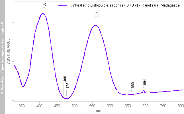 uv vis sapphire 049 bluish purple Ranotsar Madagascar