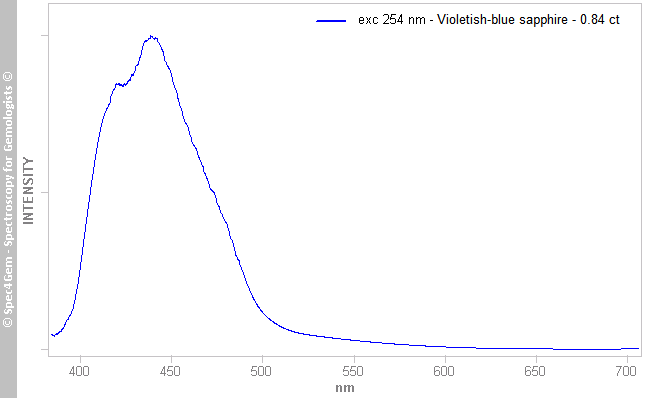 pl254 sapphire 084 violetish blue