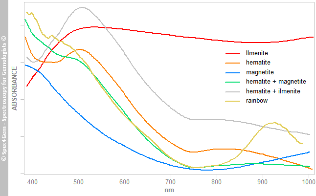 iron oxides comparison
