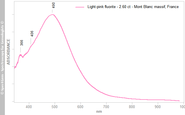 uvvis fluorite 260 Light pink MontBlancMassif France
