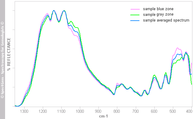 irs blue and white average
